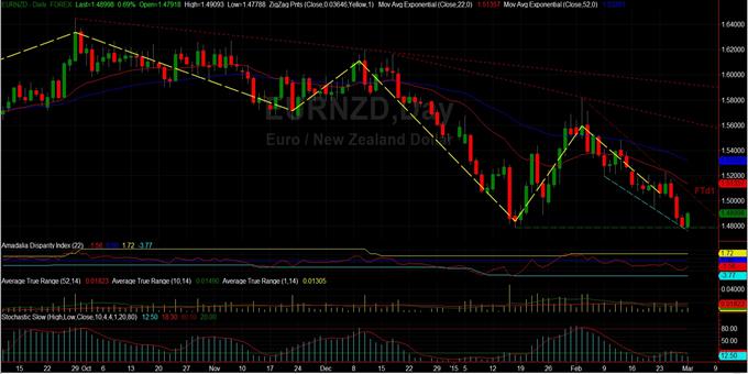 EURNZD: Θα βρει τελικά στήριξη; (ημερήσιο διάγραμμα)